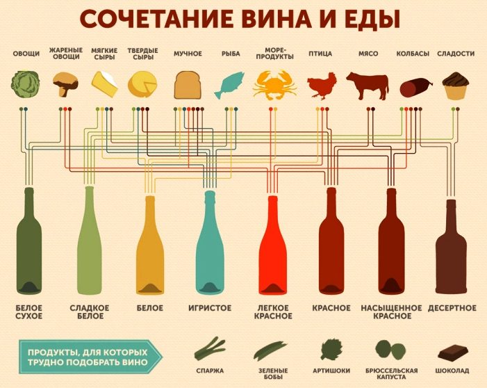 С чем сочетается вино